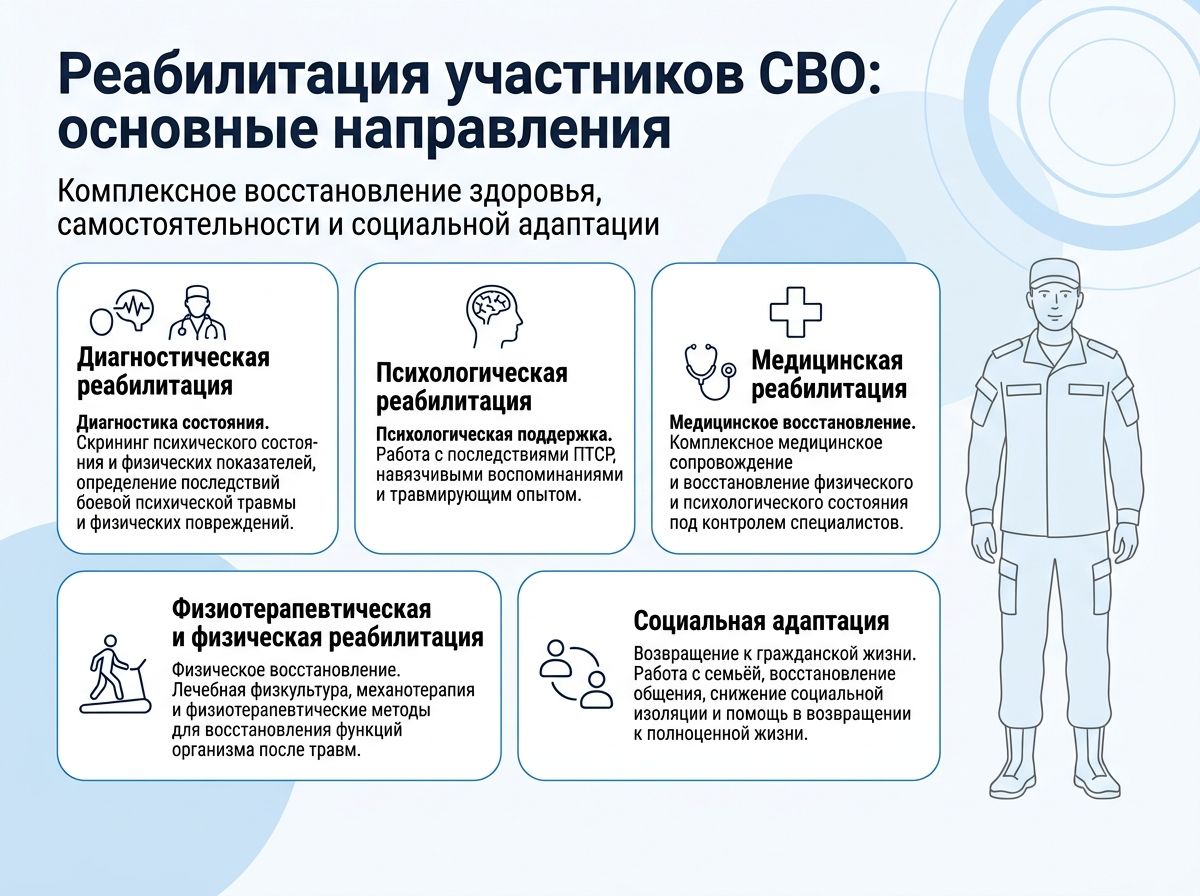 Реабилитация участников СВО в Приморско-Ахтарске инфографика